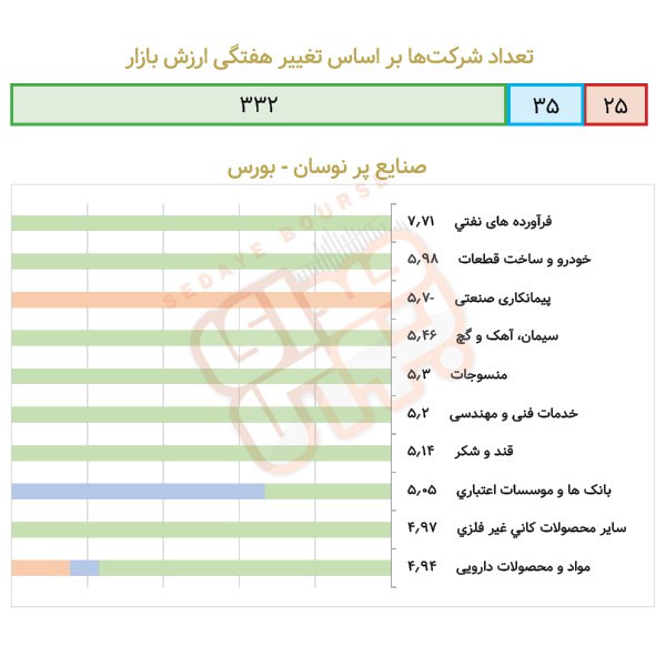 صنایع پرنوسان بورسی و فرابورسی در هفته گذشته