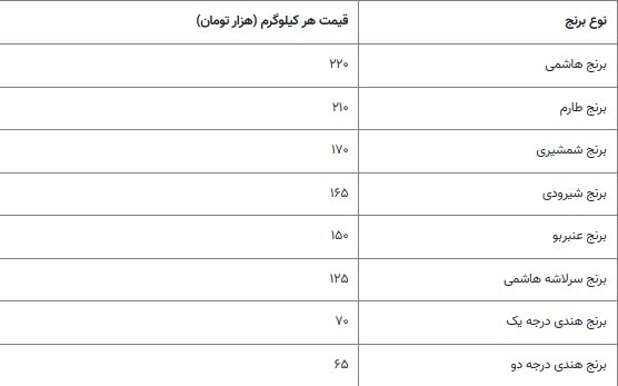 قیمت برنج ایرانی گران شد
