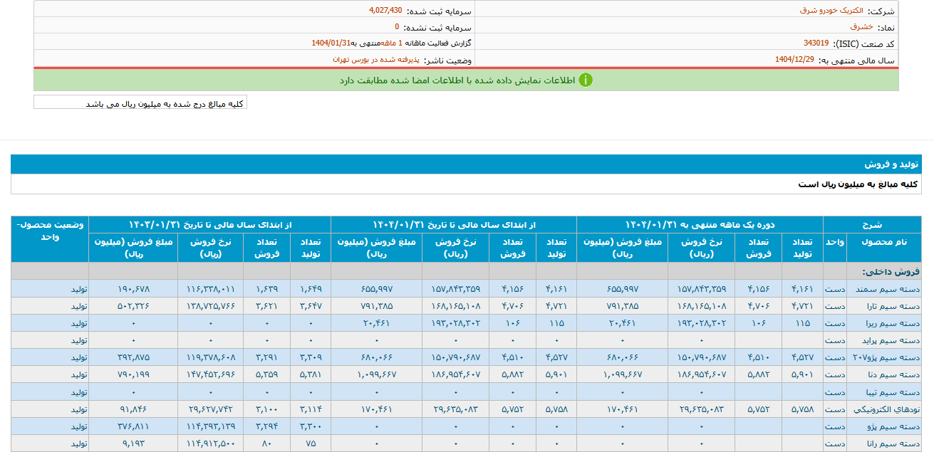 خشرق این ماه کمتر درآمد داشت