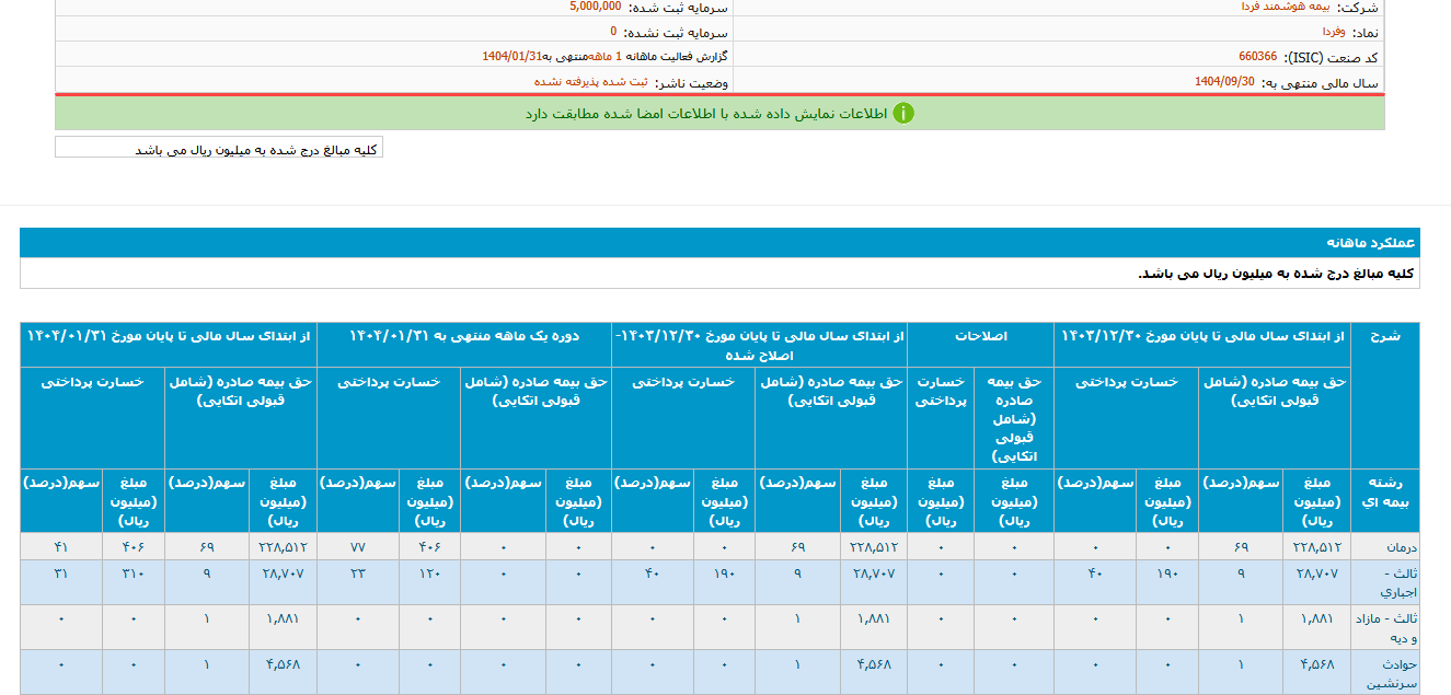 وفردا ۳ ماهه  ۳۳ میلیارد تومان درآمد داشت