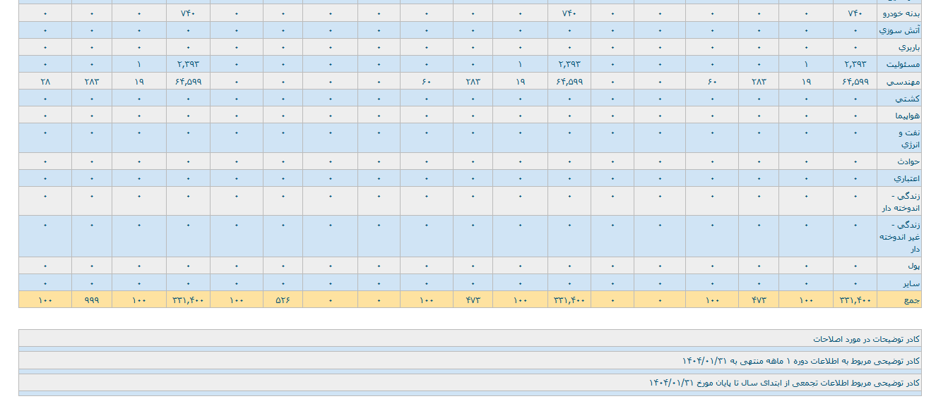 وفردا ۳ ماهه ۳۳ میلیارد تومان درآمد داشت