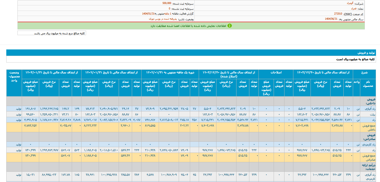 رشد ۳۳ درصدی درآمد فمراد