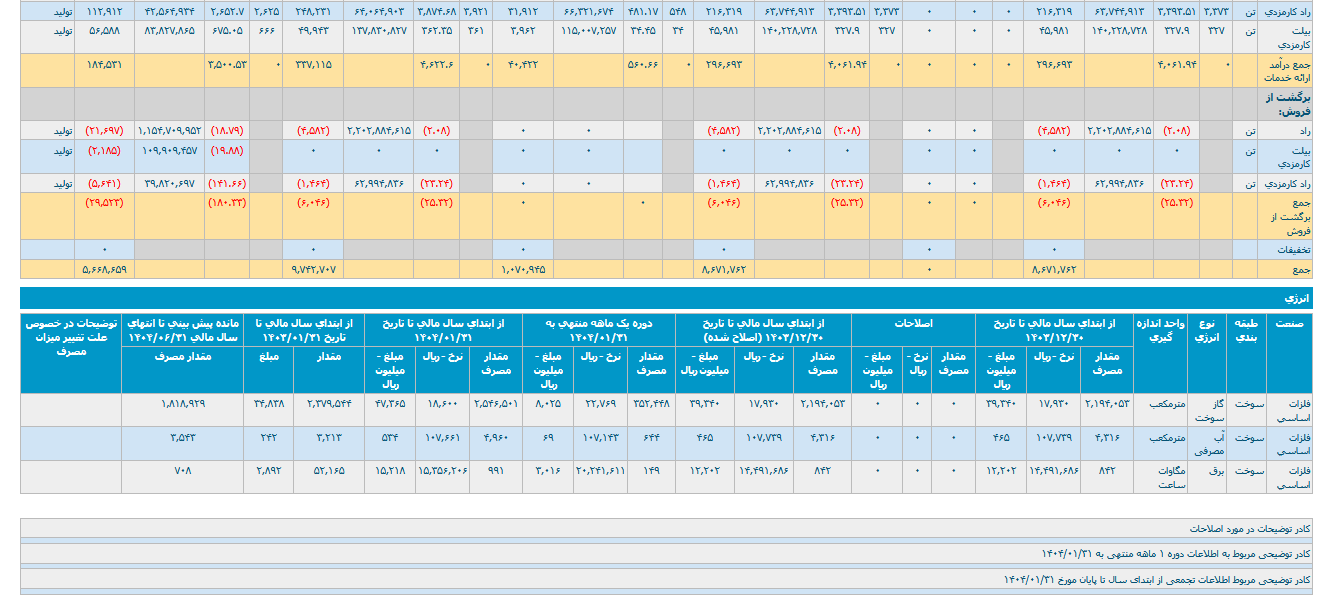 رشد ۳۳ درصدی درآمد فمراد