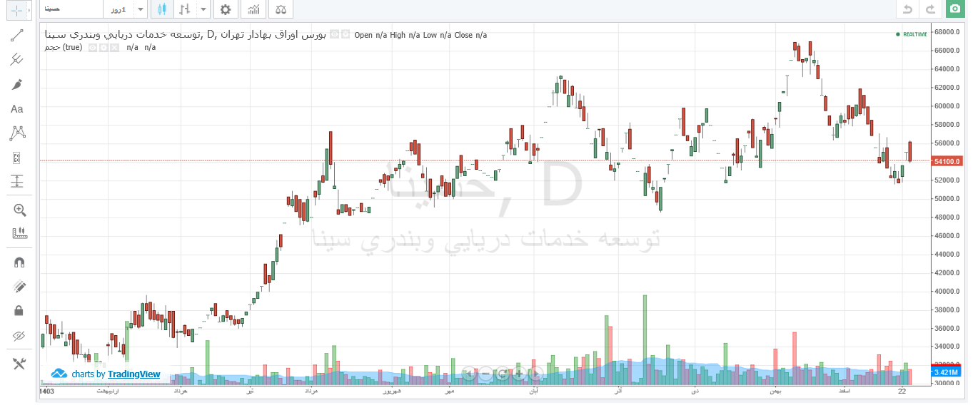 حسینا ۶۲۵ همت درآمد ثبت کرد