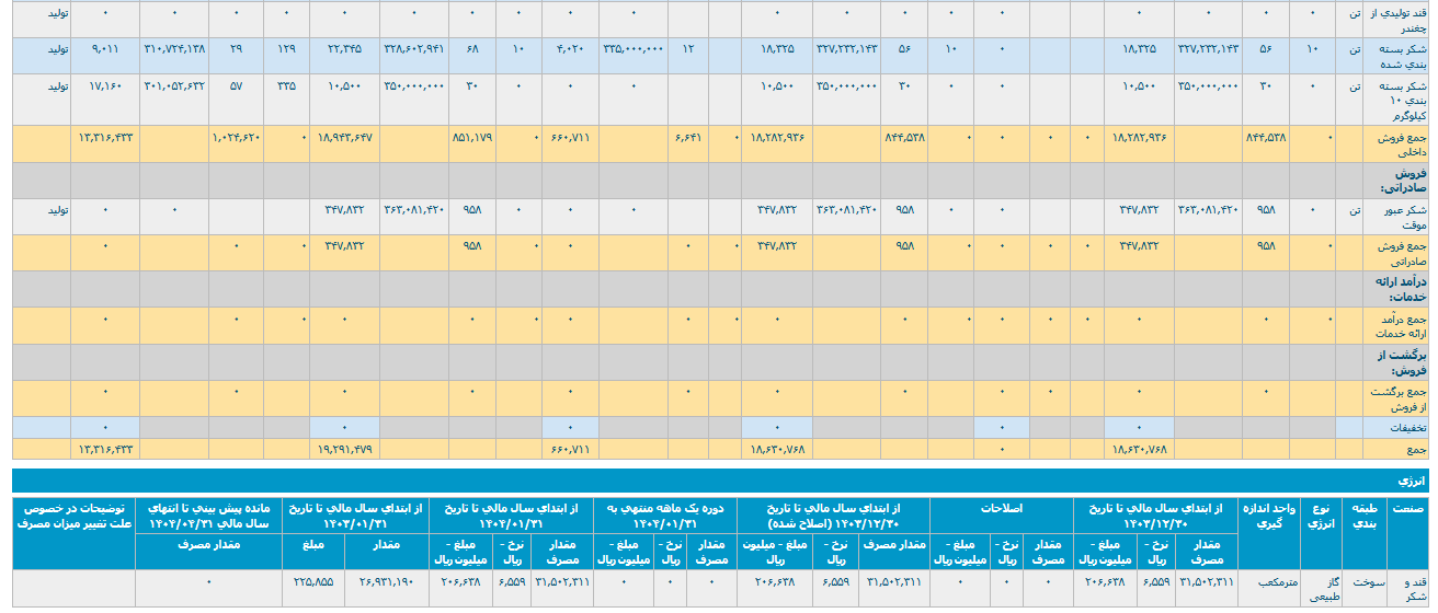 قپیرا در فروردین ۶۶ میلیارد درآمد داشت
