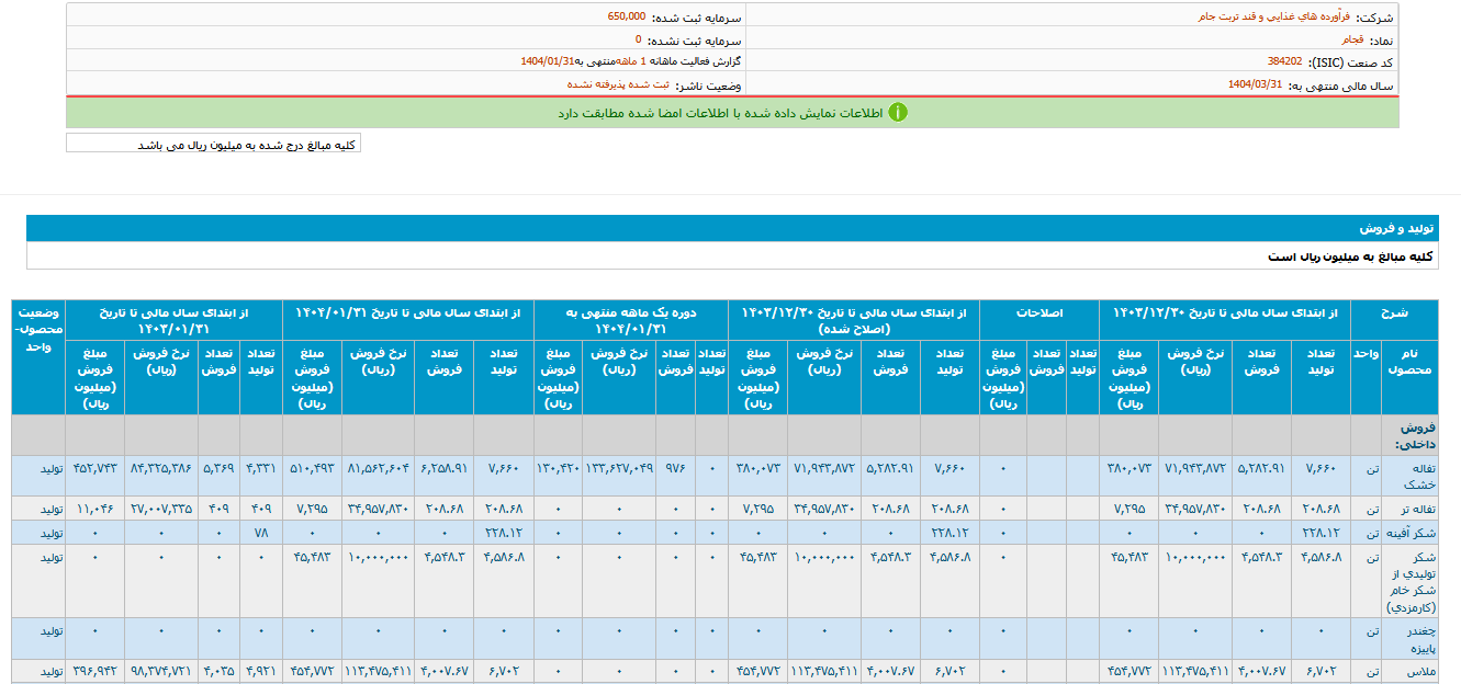 قجام  ۱۳ همت درآمد در فروردین دارد
