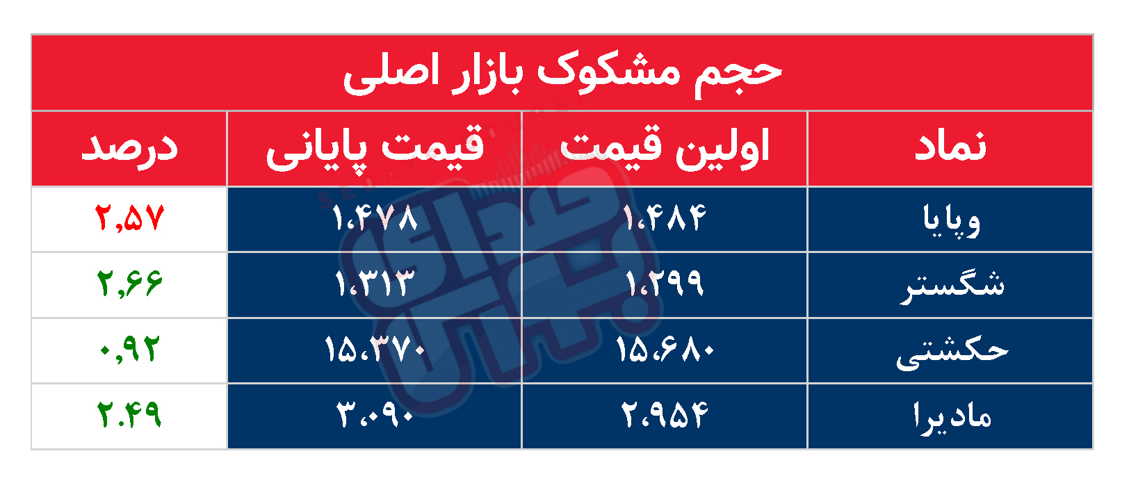 کدام نمادها مشکوک معامله شدند؟ ۶ اردیبهشت ۱۴۰۴