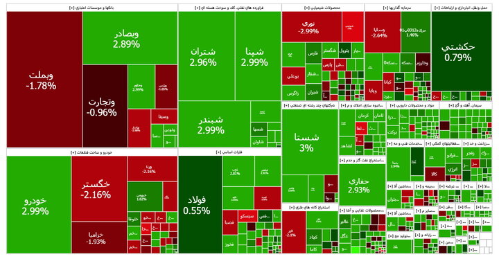 شاخص کل بورس ۱۵هزار واحد رشد کرد
