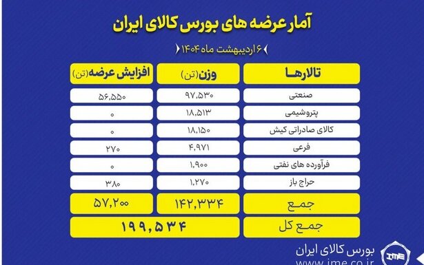 عرضه ۱۹۹هزار تن محصول در تالارهای مختلف بورس کالا