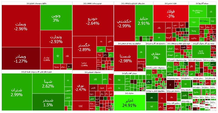 چرا بورس امروز ریخت؟