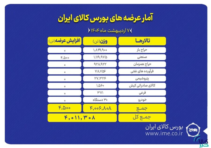 ۴ میلیون تن محصول روی میز عرضه بورس کالا
