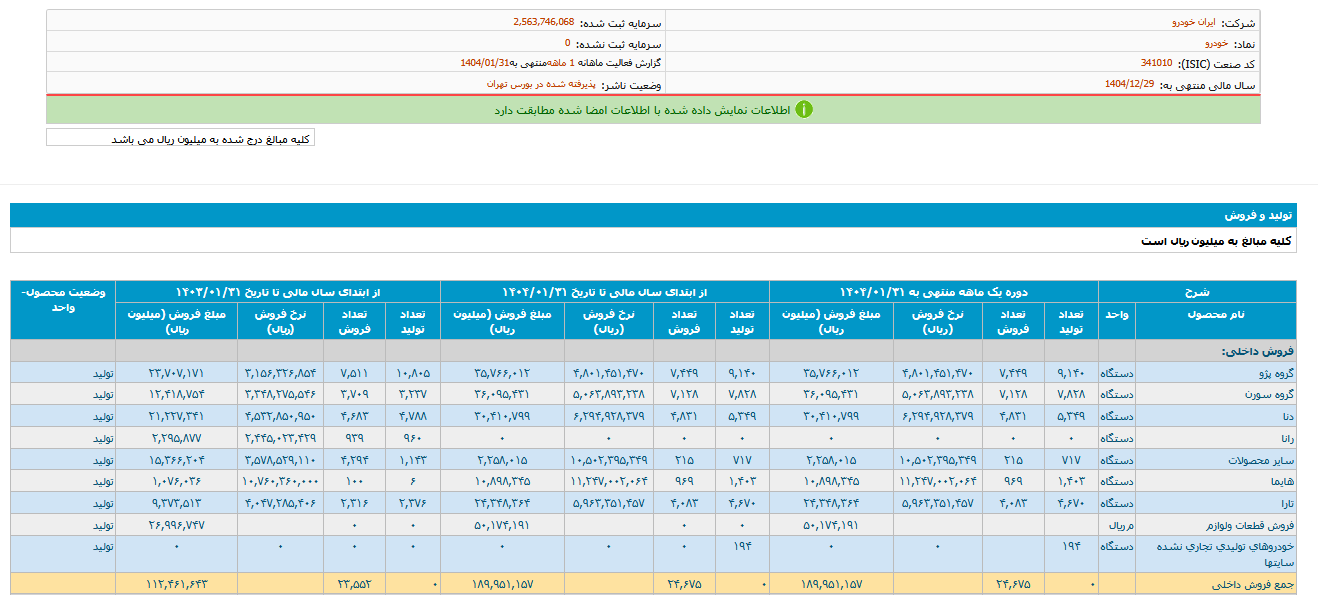 خودرو در فروردین ماه چقدر فروش داشت؟