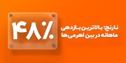 اهرمی نارنج با ۴۸درصد بازدهی در یک‌ماه، رکورد تازه‌ای در بازارسرمایه ثبت کرد