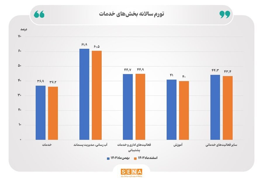 تورم سالانه ۳۶.۲ درصدی بخش خدمات در اسفند ماه ۱۴۰۳