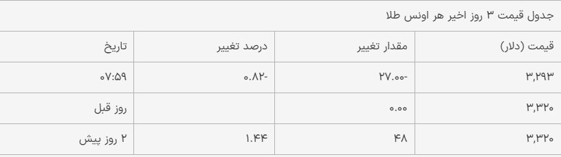 قیمت طلا امروز دوشنبه ۸ اردیبهشت ۱۴۰۴/ کاهش قیمت+ جدول