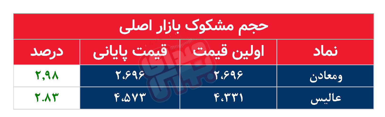 کدام نمادها مشکوک معامله شدند؟ ۹ اردیبهشت ۱۴۰۴