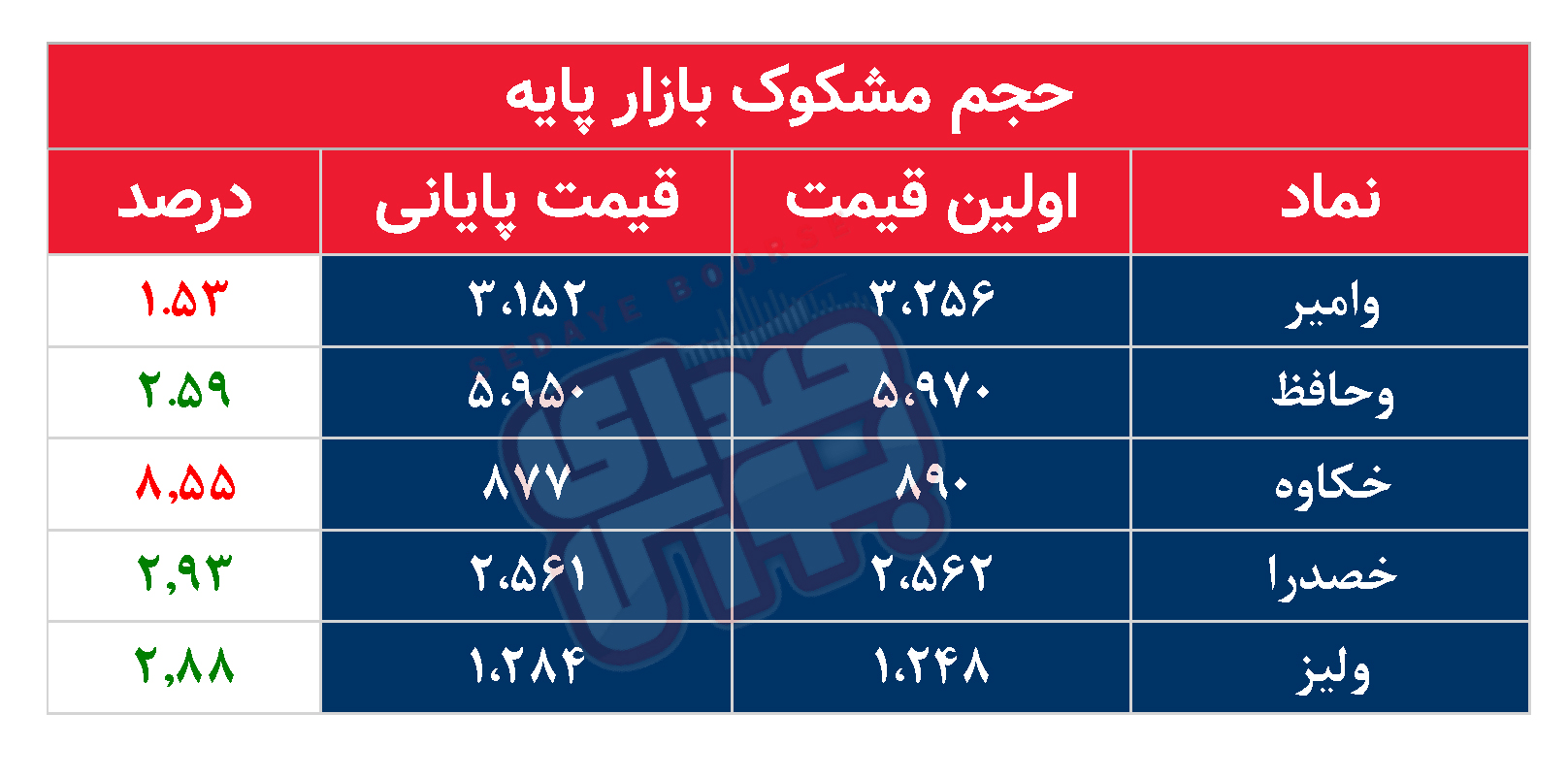 کدام نمادها مشکوک معامله شدند؟ ۹ اردیبهشت ۱۴۰۴