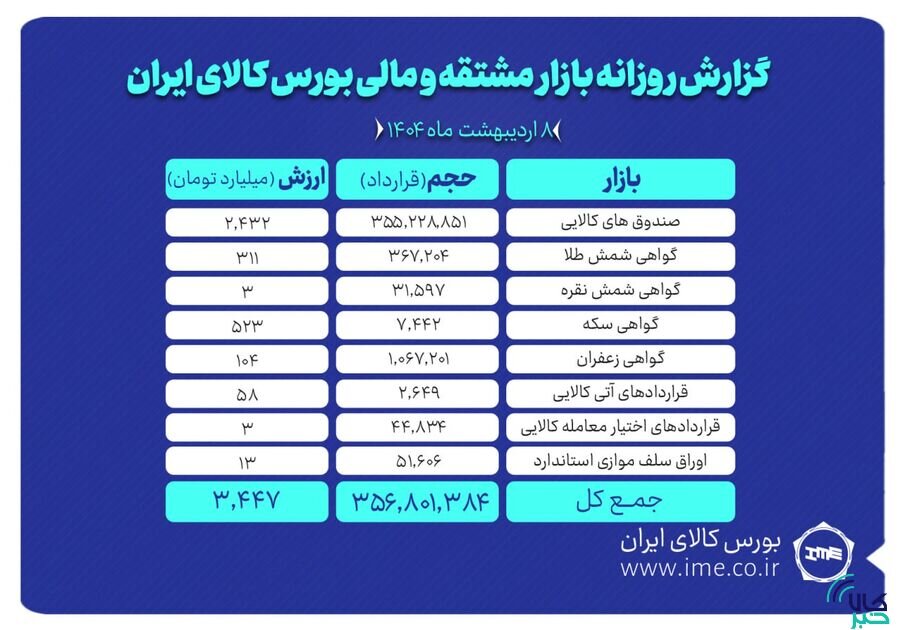 ثبت ارزش ۳.۴ همتی برای بازار مشتقه و مالی بورس کالای ایران