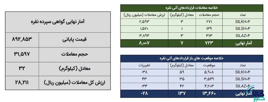 ۳۹ کیلوگرم شمش نقره  در بورس کالا معامله شد