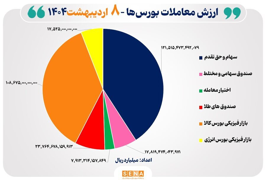 ۳۰ هزار میلیارد تومان مبادله اوراق بهادار و کالا در ۴ بورس ایران