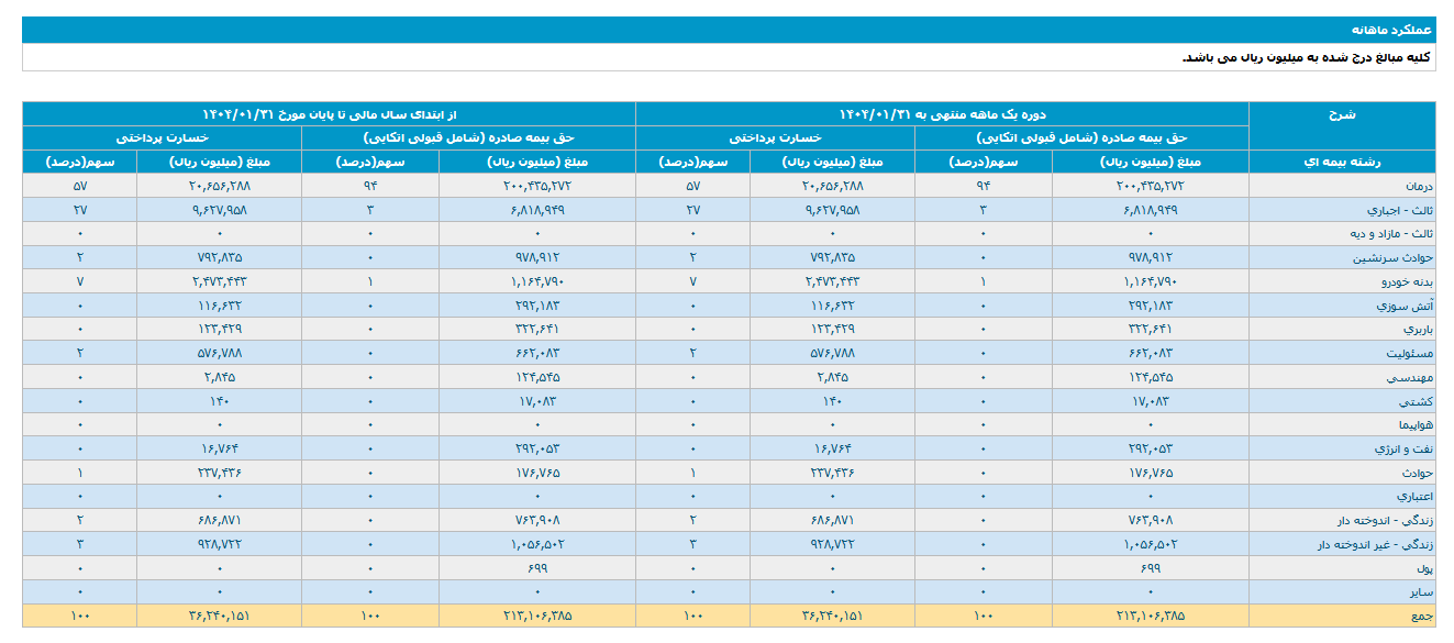 افزایش ۱۰۰۸ درصد درآمد دانا