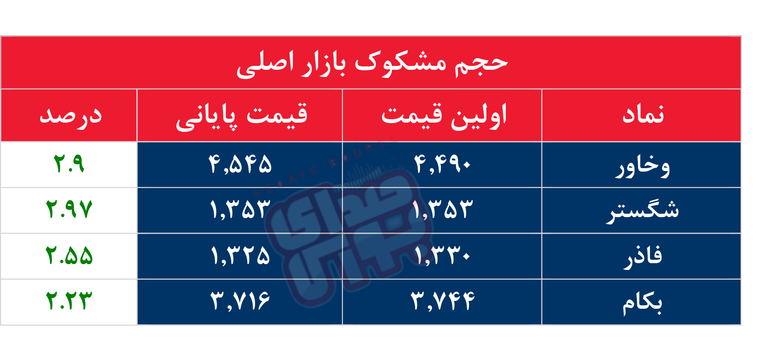 کدام نمادها مشکوک معامله شدند؟ ۱۰ اردیبهشت ۱۴۰۴