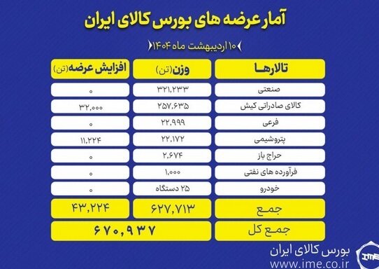 بورس کالا میزبان عرضه ۶۷۰ هزار تن محصول