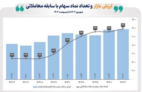 ارزش بازار سهام ایران با ۴۱ درصد رشد به ۱۲ هزار همت رسید