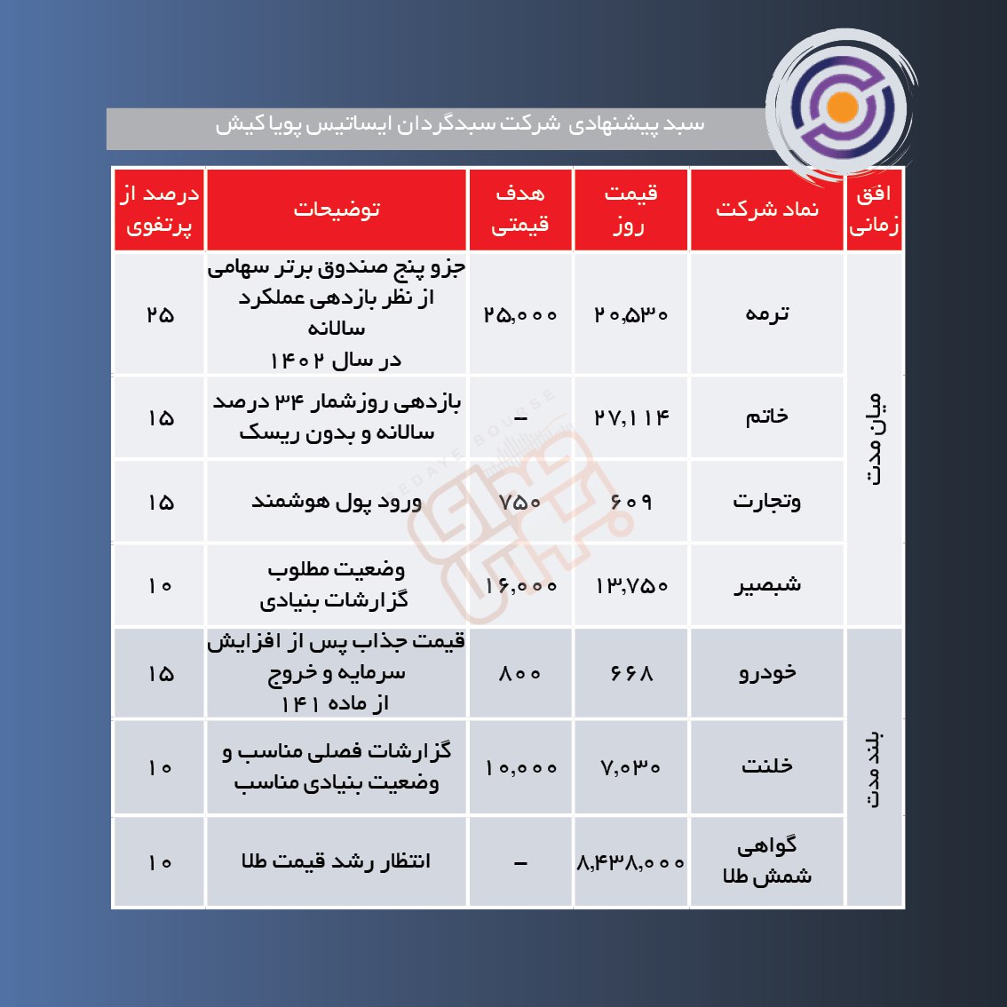 سبدهای پیشنهادی هفته سوم اردیبهشت