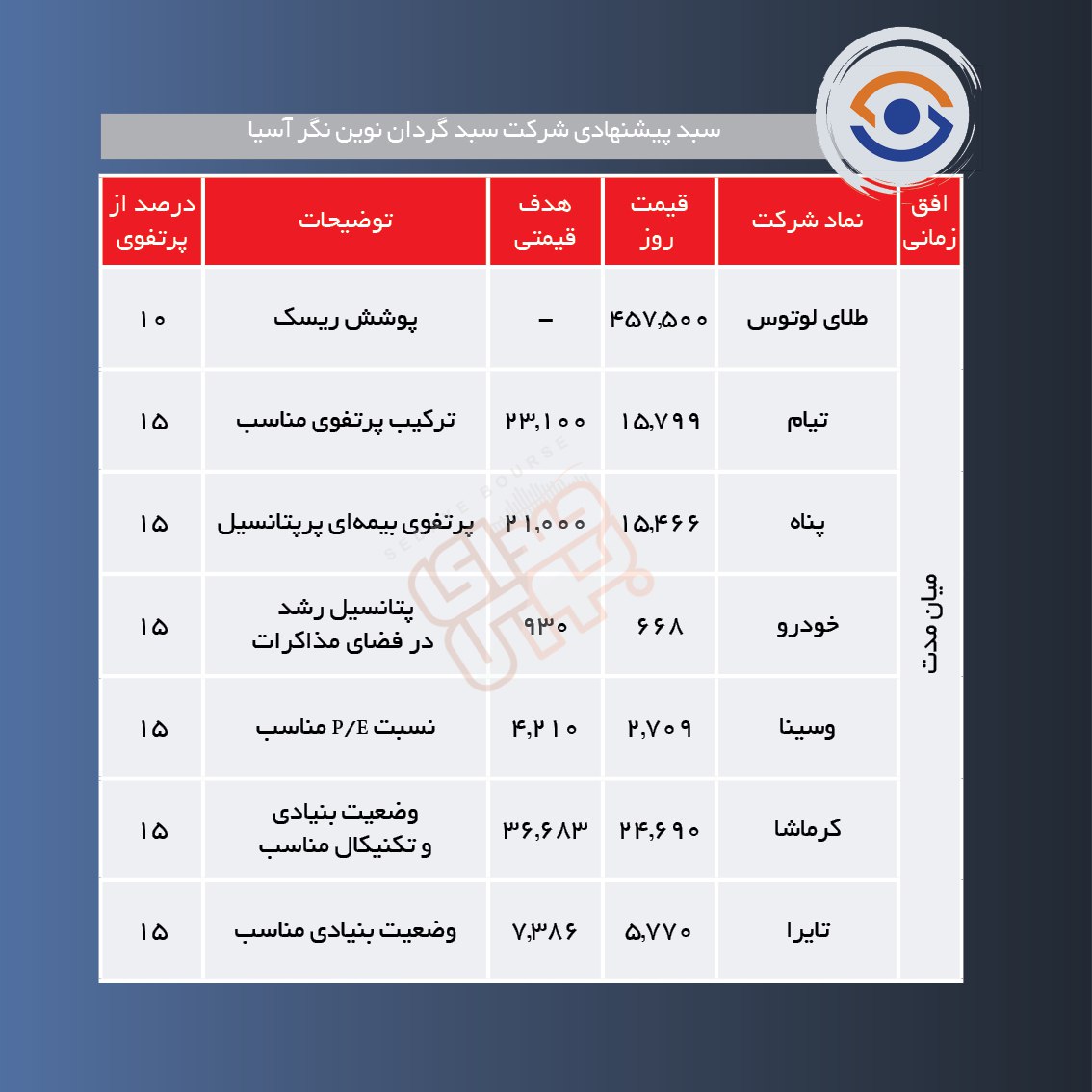 سبدهای پیشنهادی هفته سوم اردیبهشت