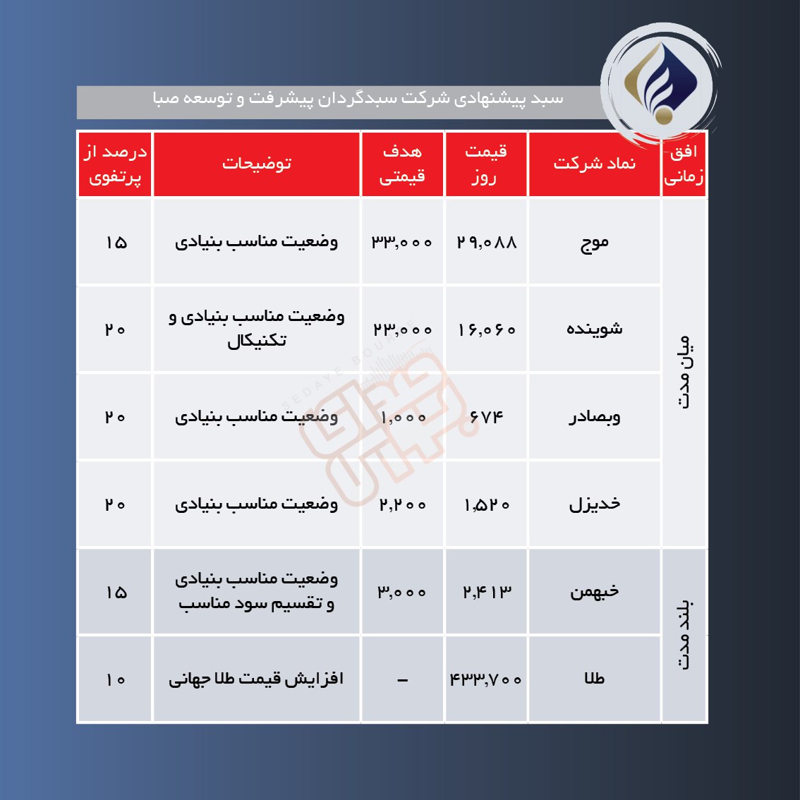 سبدهای پیشنهادی هفته سوم اردیبهشت
