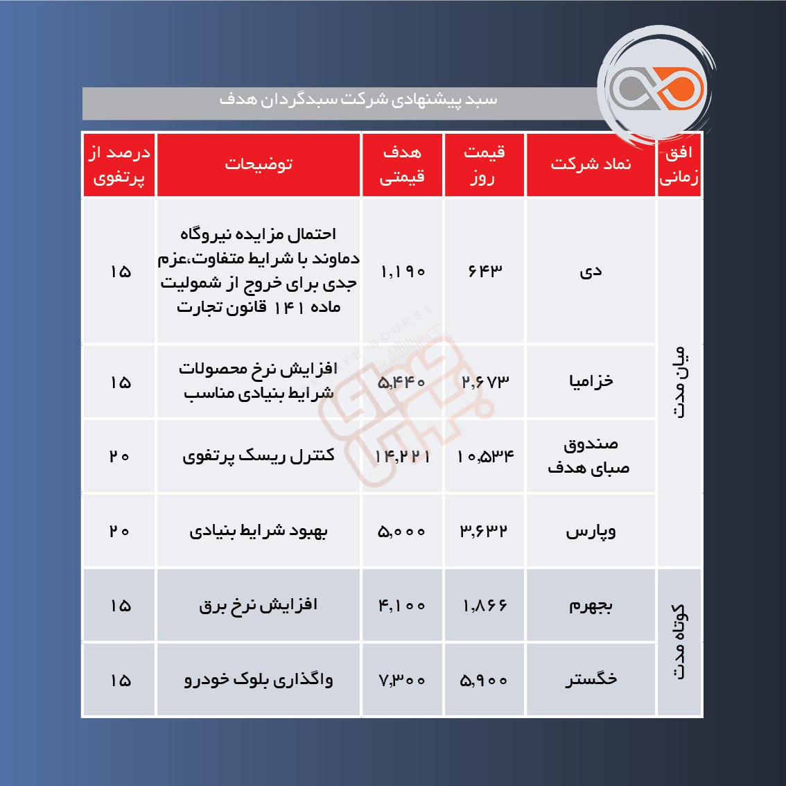سبدهای پیشنهادی هفته سوم اردیبهشت