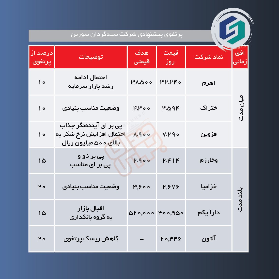 سبدهای پیشنهادی هفته سوم اردیبهشت