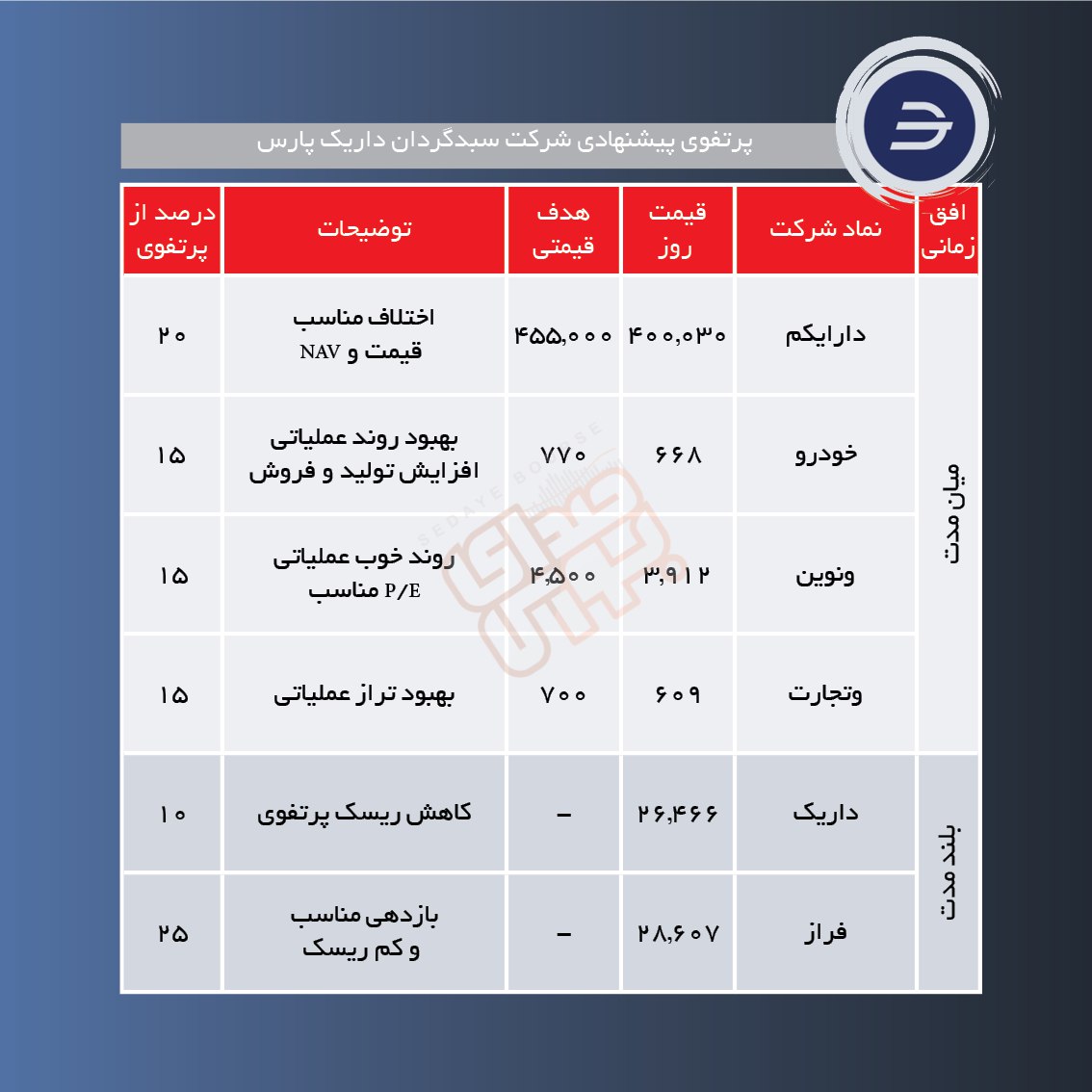 سبدهای پیشنهادی هفته سوم اردیبهشت