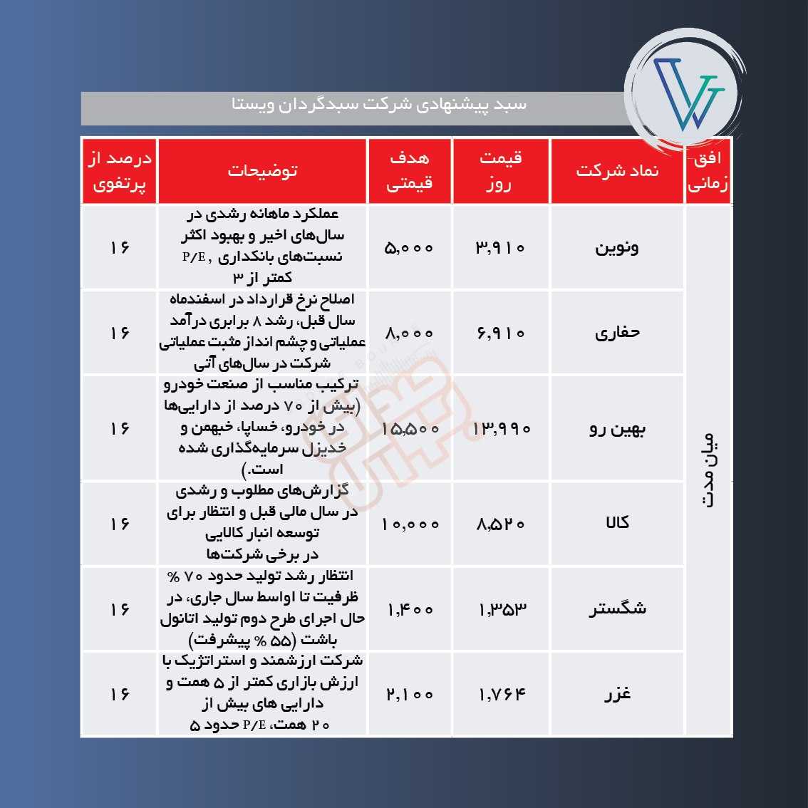 سبدهای پیشنهادی هفته سوم اردیبهشت