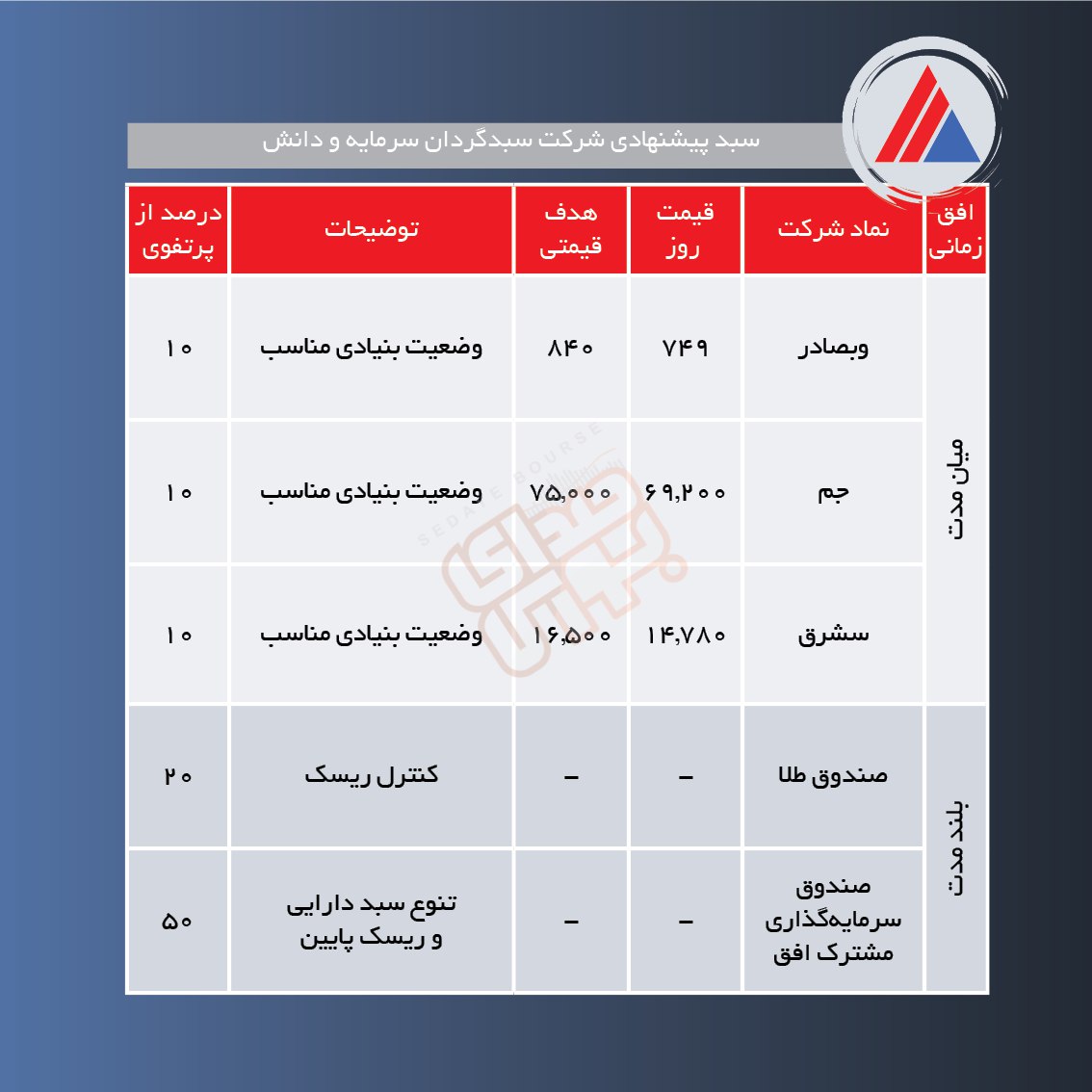 سبدهای پیشنهادی هفته سوم اردیبهشت