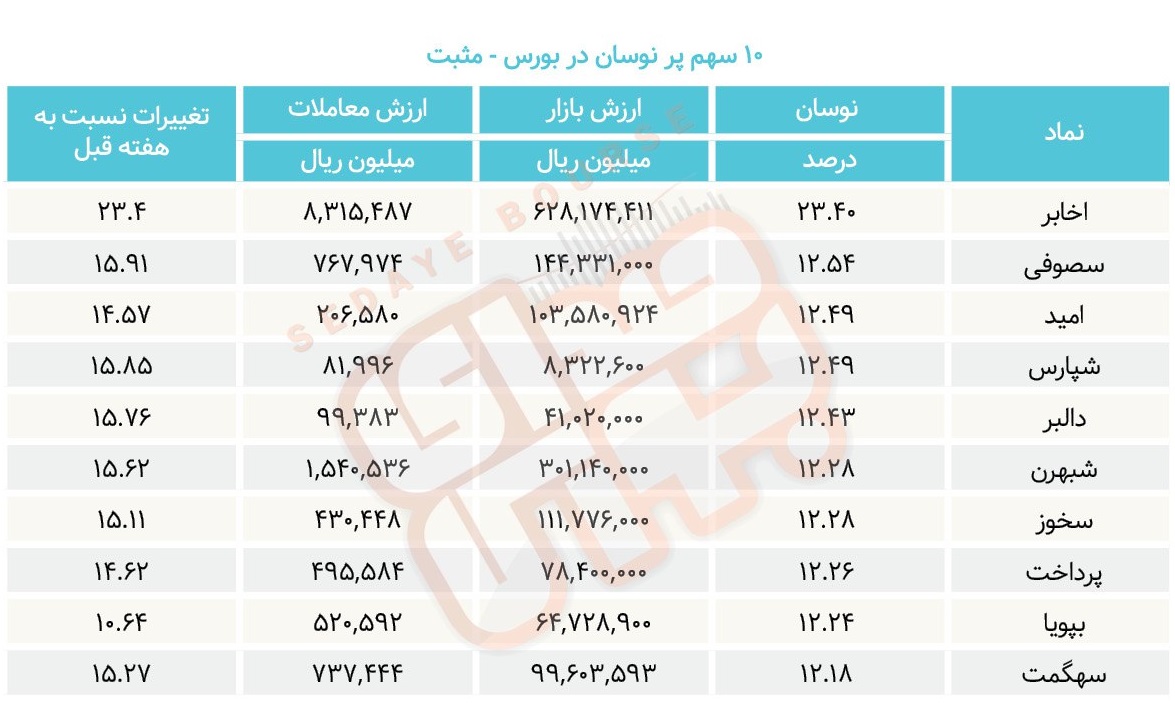 سبقت گرفتگان هفته در رالی بورس