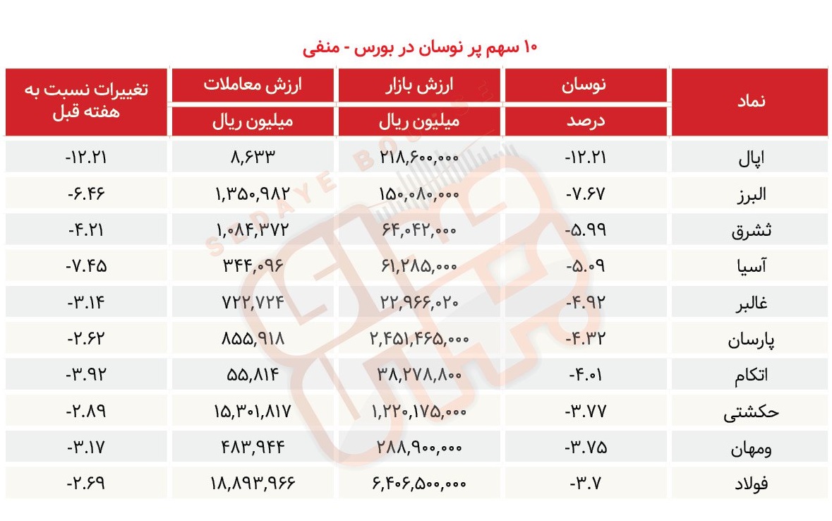 سبقت گرفتگان هفته در رالی بورس