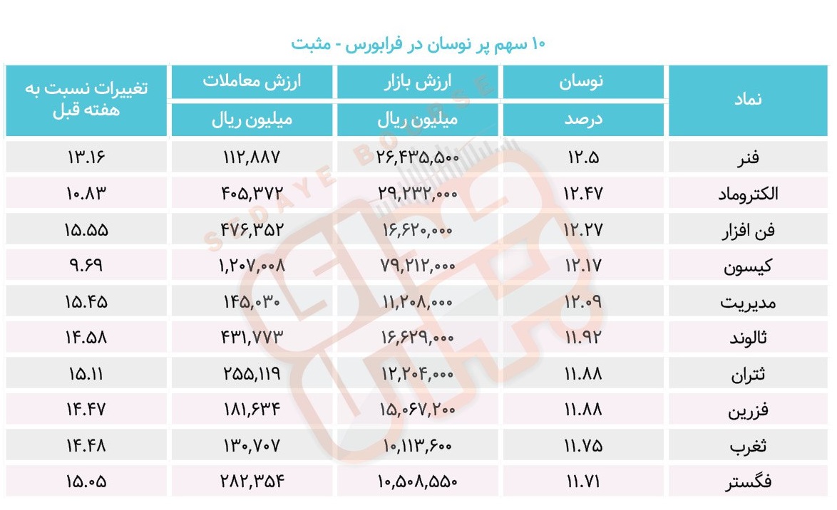 سبقت گرفتگان هفته در رالی بورس