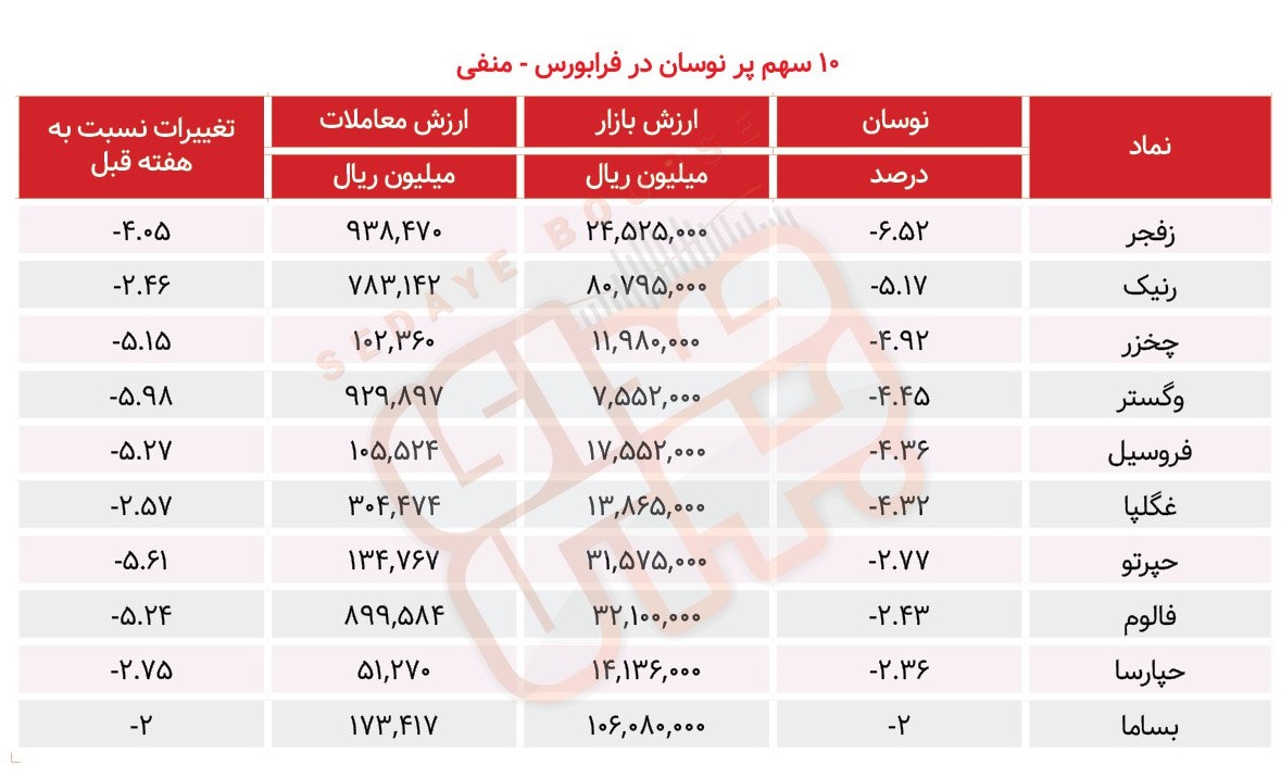 سبقت گرفتگان هفته در رالی بورس