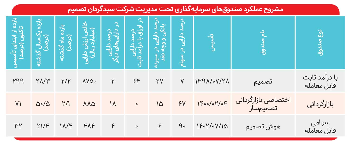 «هوشیار» جلوتر از شاخص