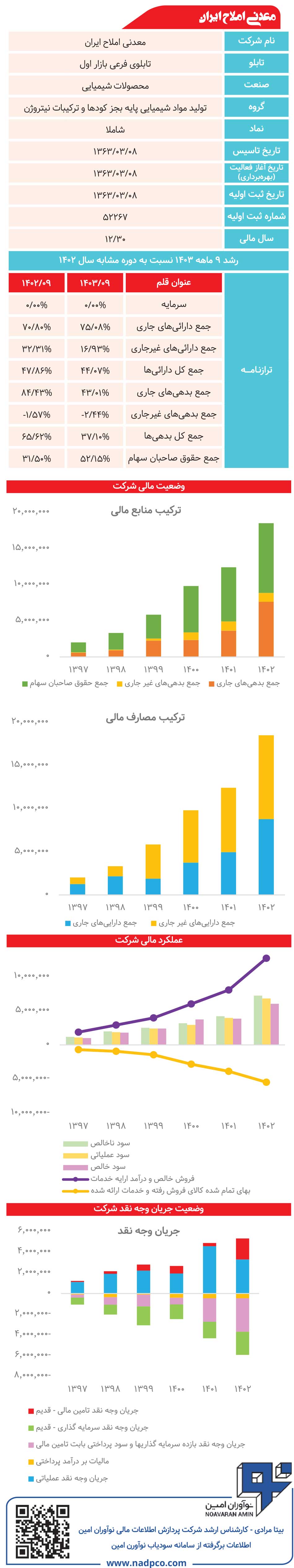 شرکت معدنی املاح ایران زیر ذرهبین