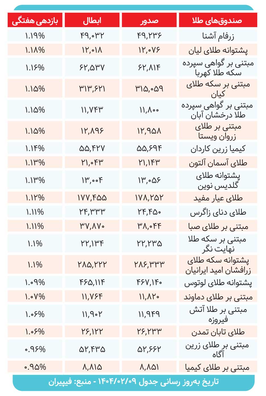 سود صندوق‌های طلا در هفته‌ای که گذشت