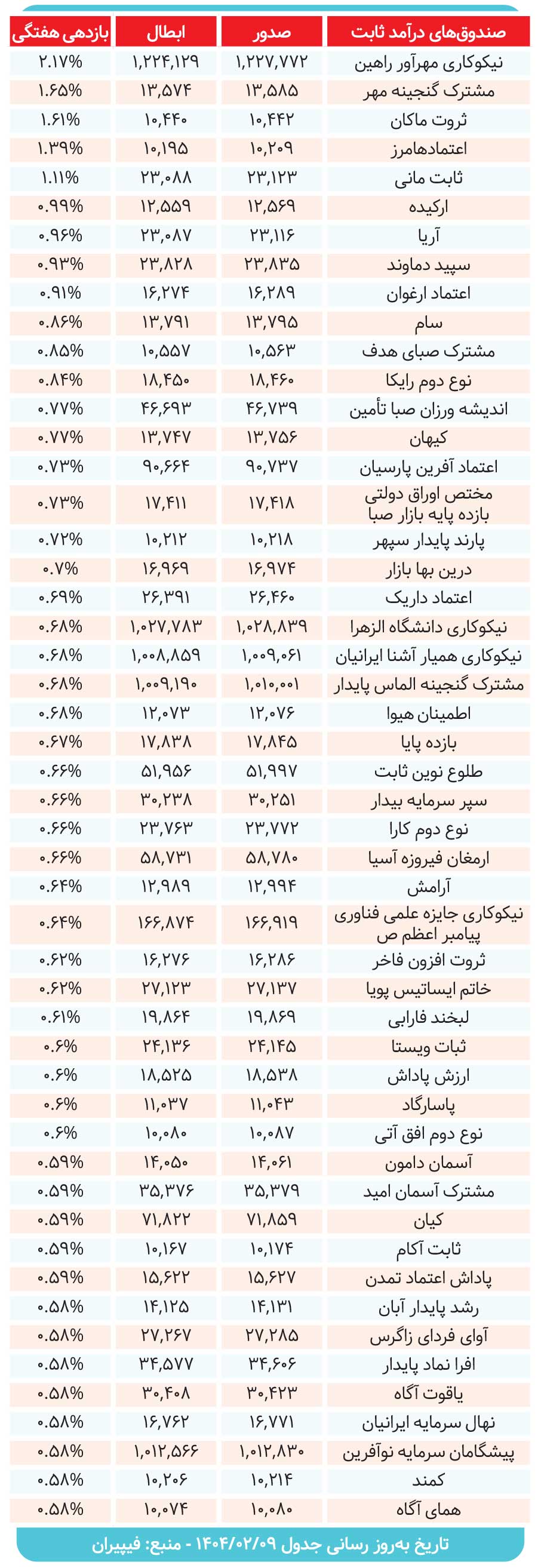 کارنامه صندوقهای درآمدثابت بررسی شد