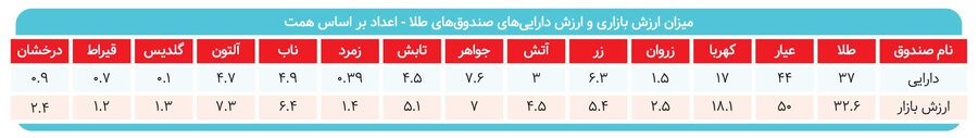 توصیه مهم به سرمایه گذاران صندوق‌های طلا 