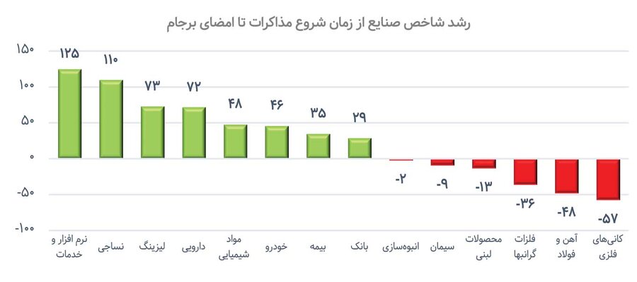پربازده‌ترین صنایع پس از توافق 