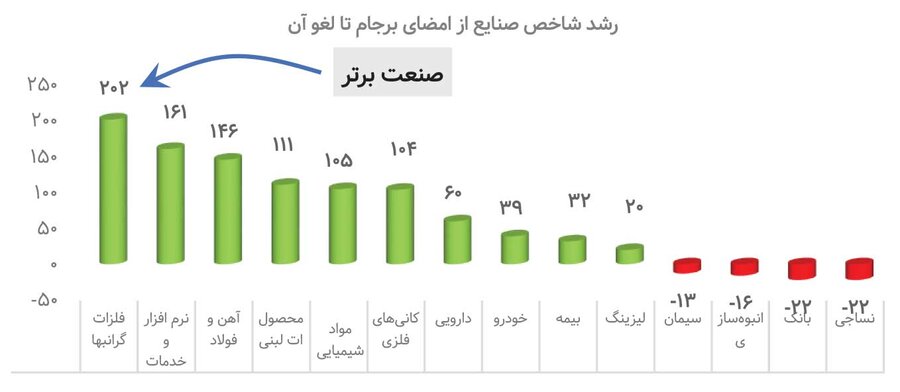 پربازدهترین صنایع پس از توافق
