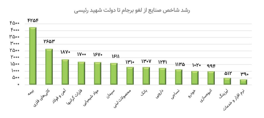 پربازده‌ترین صنایع پس از توافق 