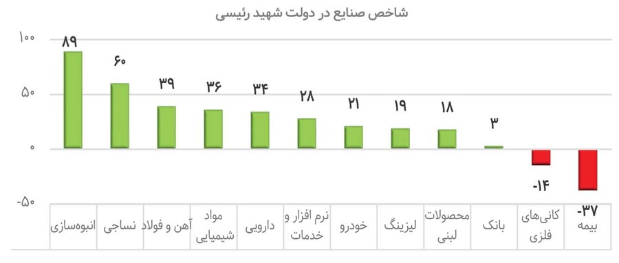 پربازده‌ترین صنایع پس از توافق 