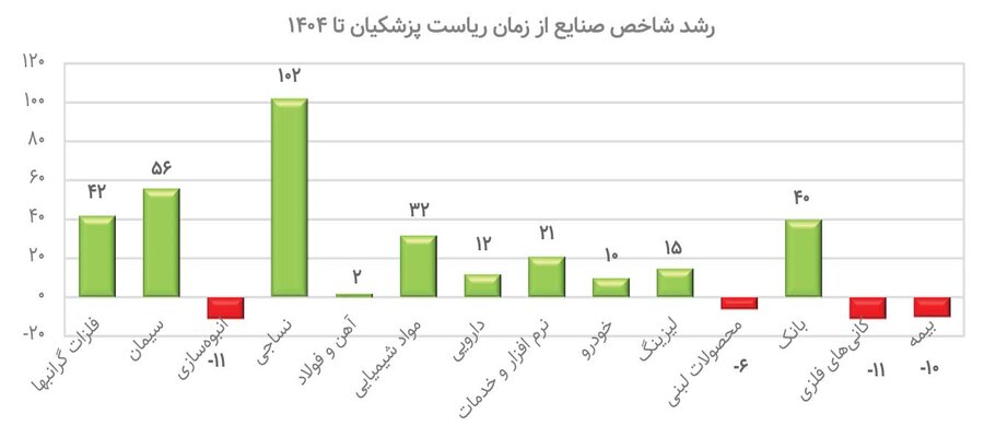پربازده‌ترین صنایع پس از توافق 
